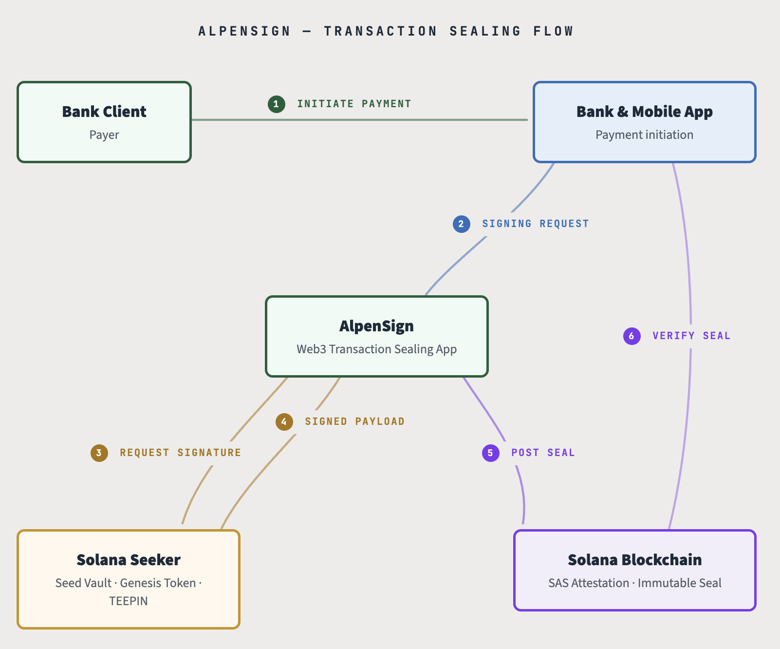 Transaction Sealing Flow