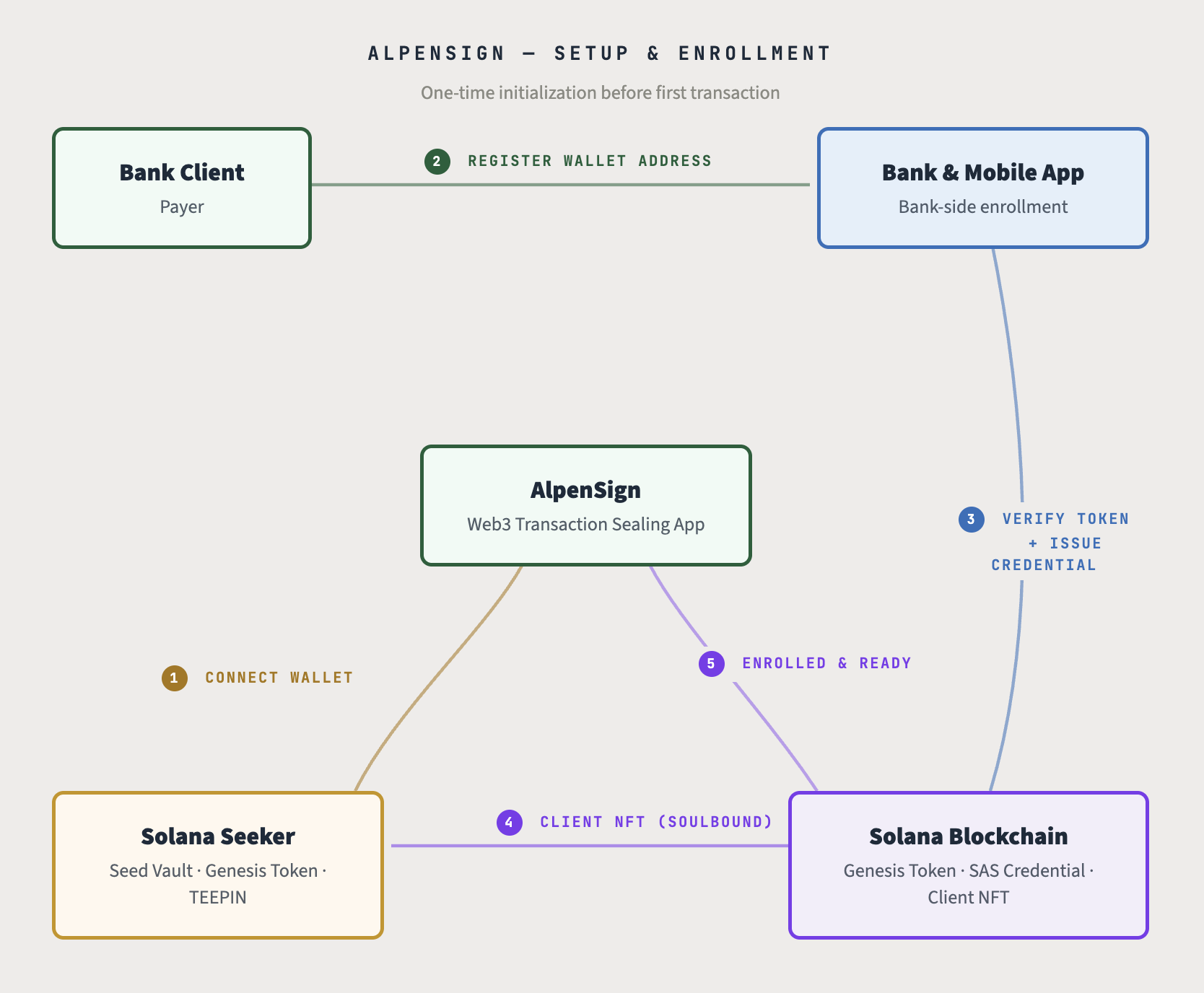 Setup and Enrollment Flow